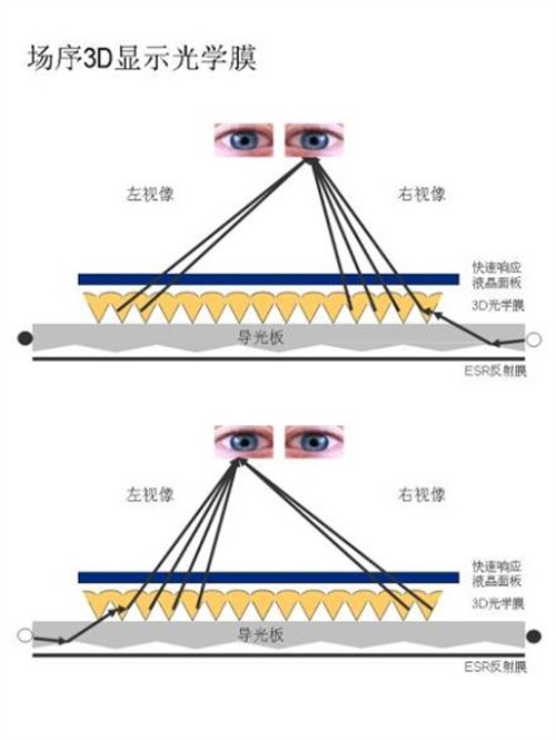容易理解 简单剖析裸眼3D技术的原理 